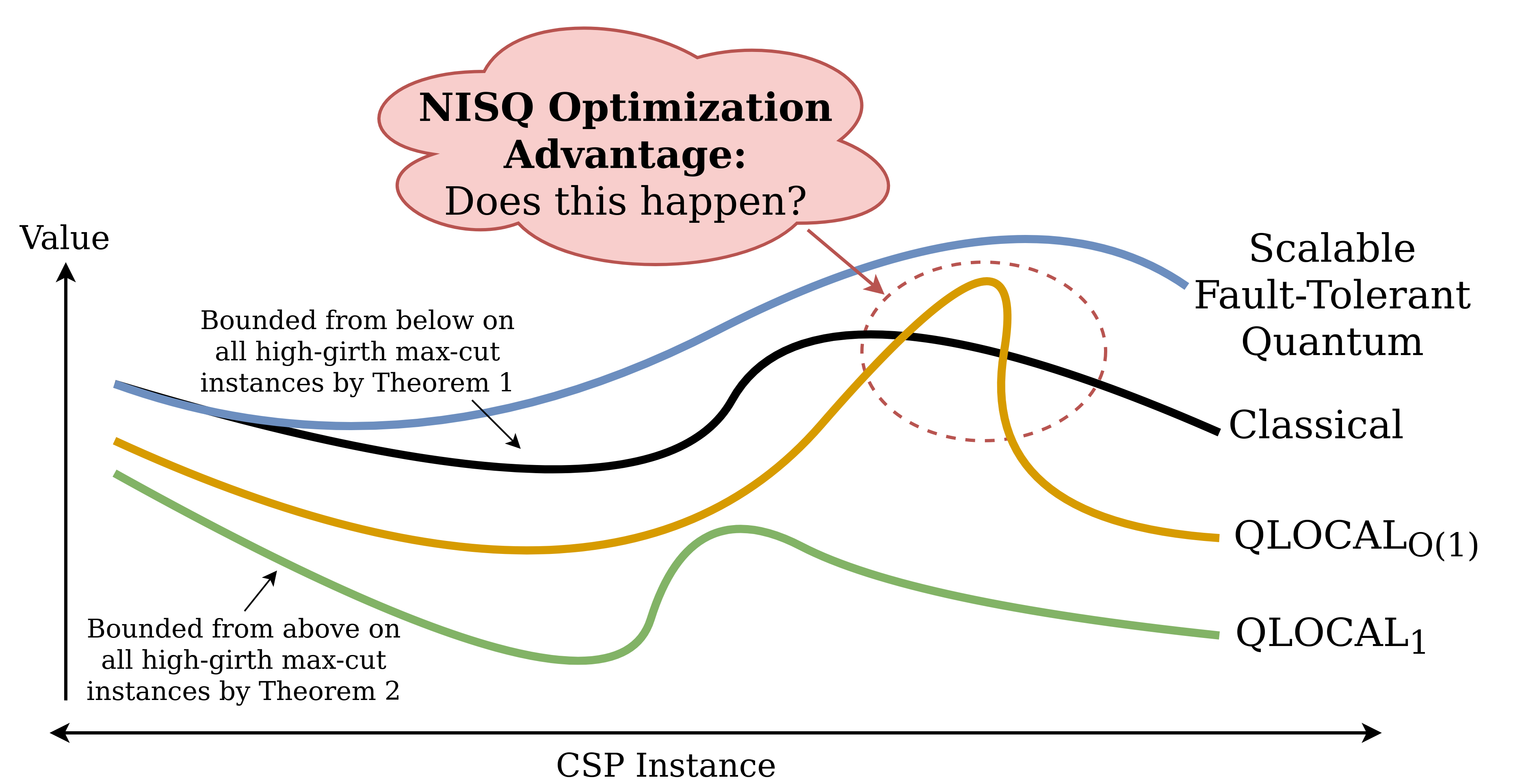 A plot of conjectured performance of classical and quantum algorithms. It asks the question if NISQ Advantage for Optimization exists.